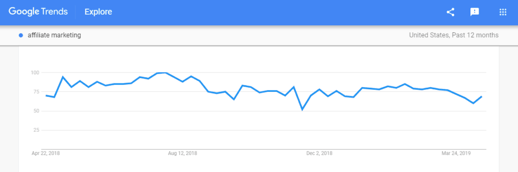 google trends graph for affiliate marketers