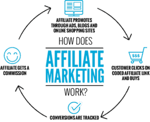 how does affiliate marketing work 